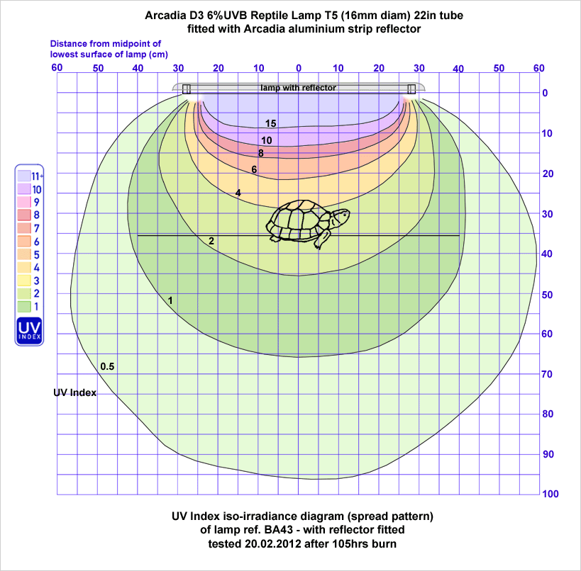 T5 Spectrum Chart