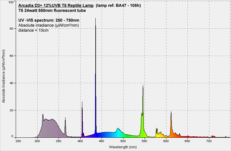 T5 Spectrum Chart