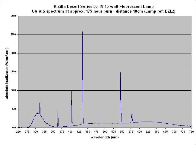 Fig. 3: Full spectrum of R-Zilla  Desert 50 series T8 lamp