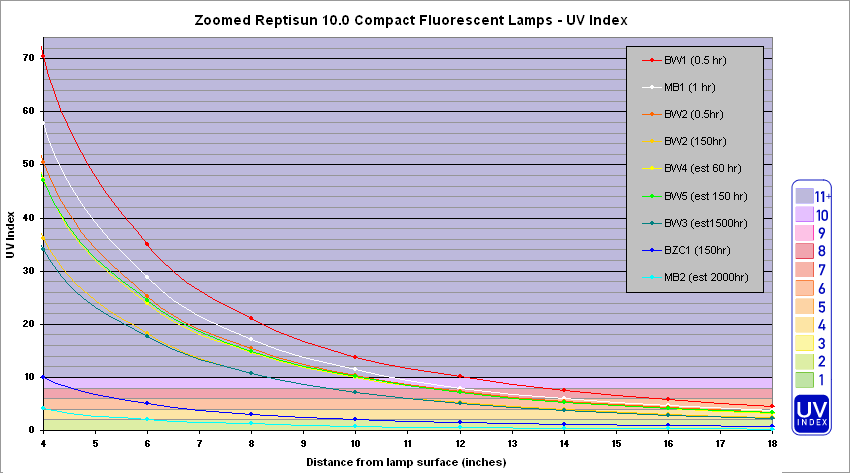 Fig. 13: ZooMed Reptisun 10.0 Compacts -UVIndex Gradient