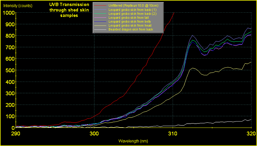 Fig. 7: UVB Transmission through shed skin samples