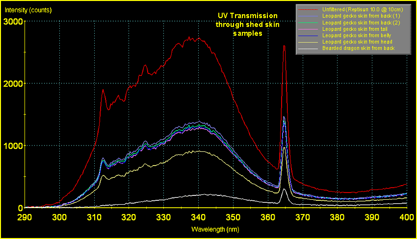 Fig. 6: UV Transmission through shed skin samples