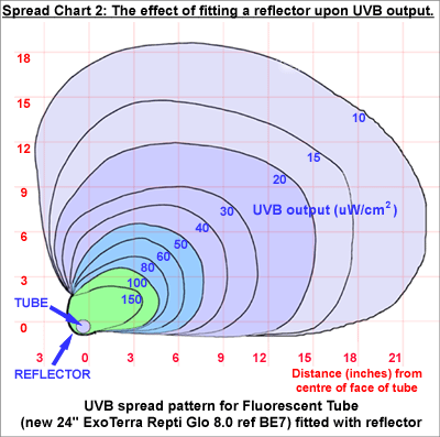 Spread Chart 2: Fluorescent Tube with Reflector